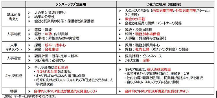従来の日本のメンバーシップ型雇用とジョブ型雇用（職務給）の違い