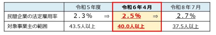 障害者の法定雇用率