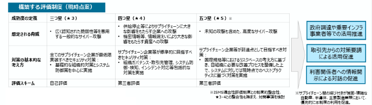 セキュリティ対策評価制度