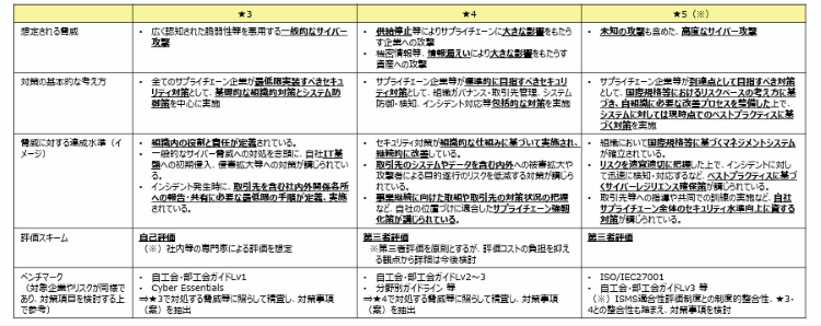 制度において設ける段階の考え方