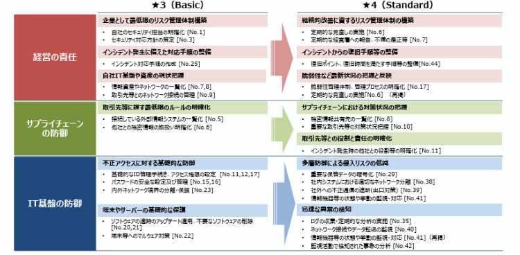 制度で用いるセキュリティ要求事項・評価制度