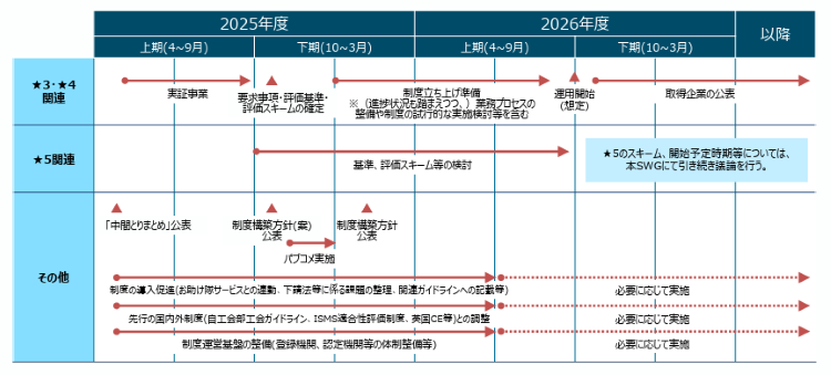 今後のスケジュール