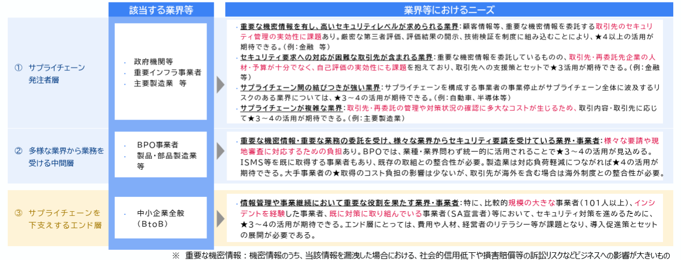 制度が効果的と想定される業界等