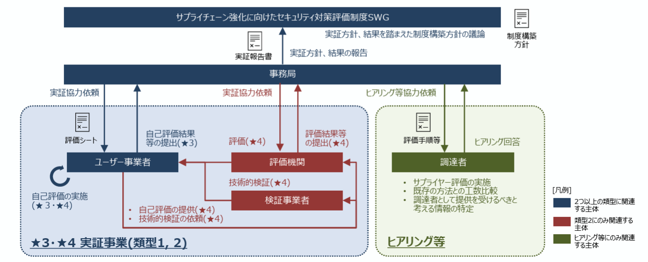 実証の類型及び関係主体の役割分担等