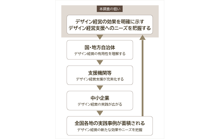 本調査の狙い