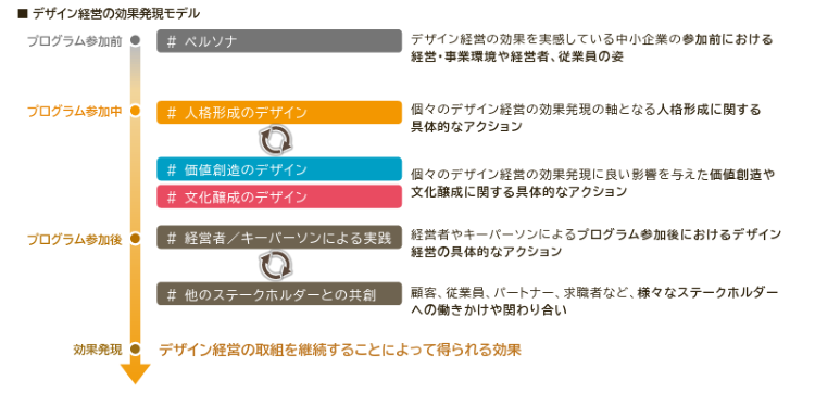 デザイン経営の効果発現モデル