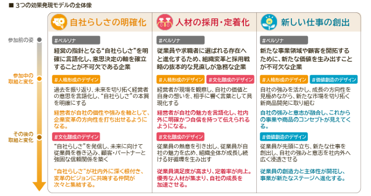 3つの効果発現モデルの全体像
