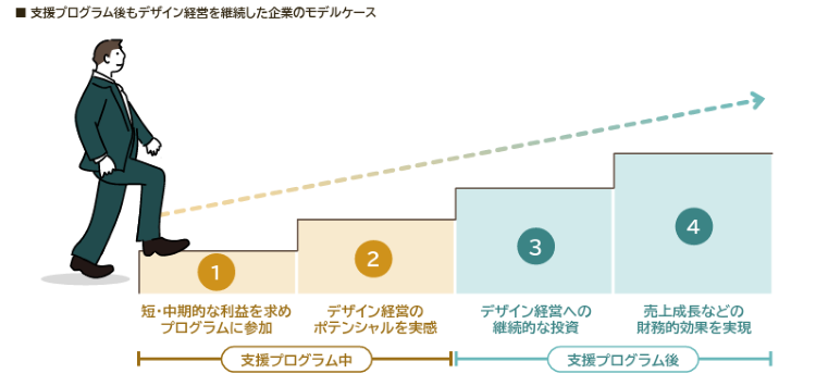 支援プログラム後もデザイン経営を継続した企業のモデルケース