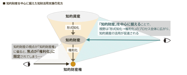 知的財産を中心に据えた知財活用支援の見方