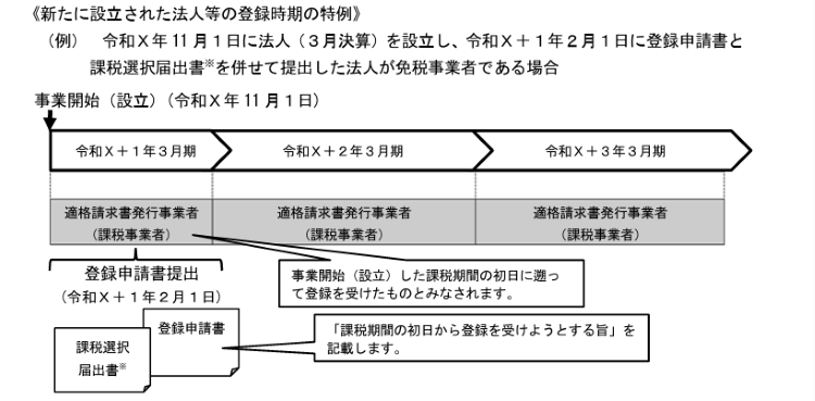 新たに設立された法人等の登録時期の特例