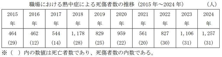 EɂMǂɂ鎀Ґ̏󋵁i2015`2024Nj