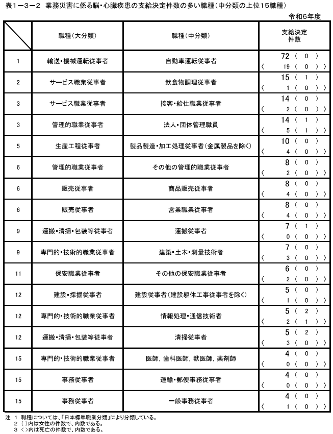 \1-3-2@ƖЊQɌW]ES̎x茏̑Eiނ̏15E