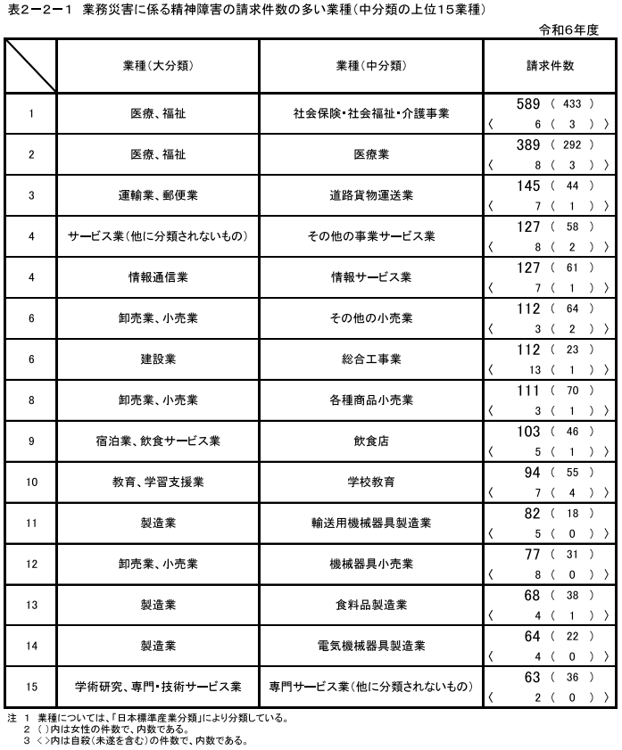 \2-2-1@ƖЊQɌW鐸_Q̐̑Ǝiނ̏15Ǝj