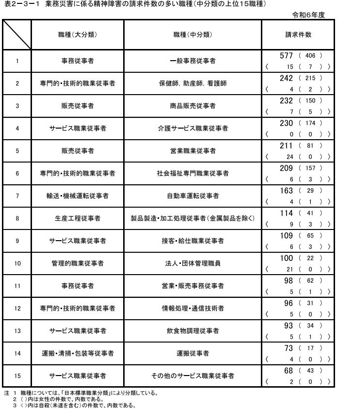 \2-3-1@ƖЊQɌW鐸_Q̐̑Eiނ̏15Ej
