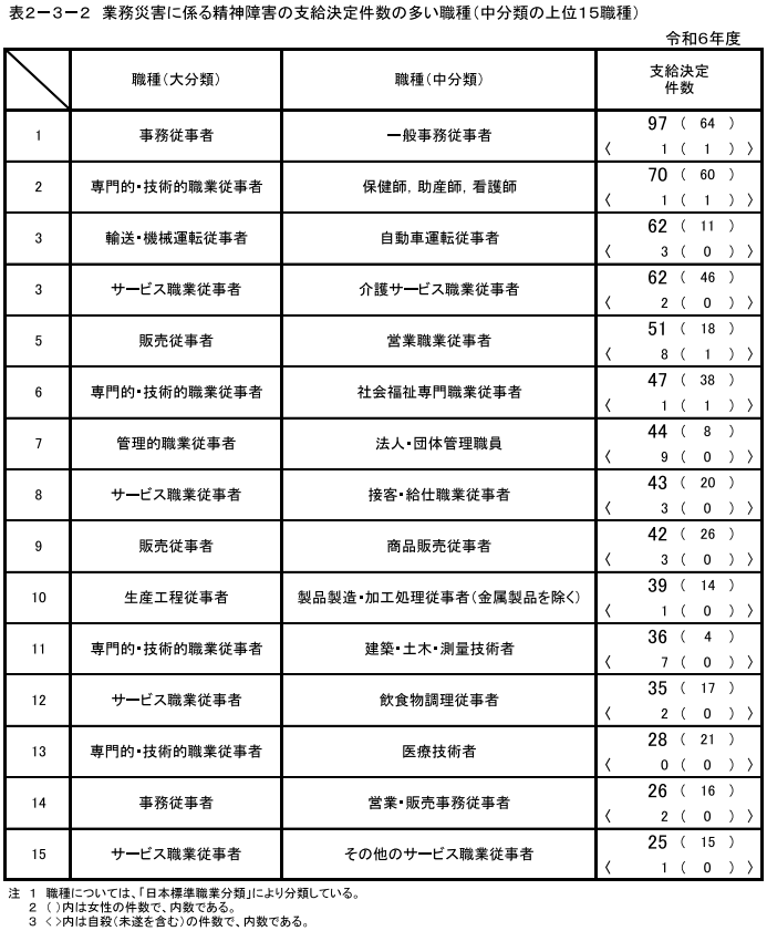 \2-3-2@ƖЊQɌW鐸_Q̎x茏̑Eiނ̏15Ej