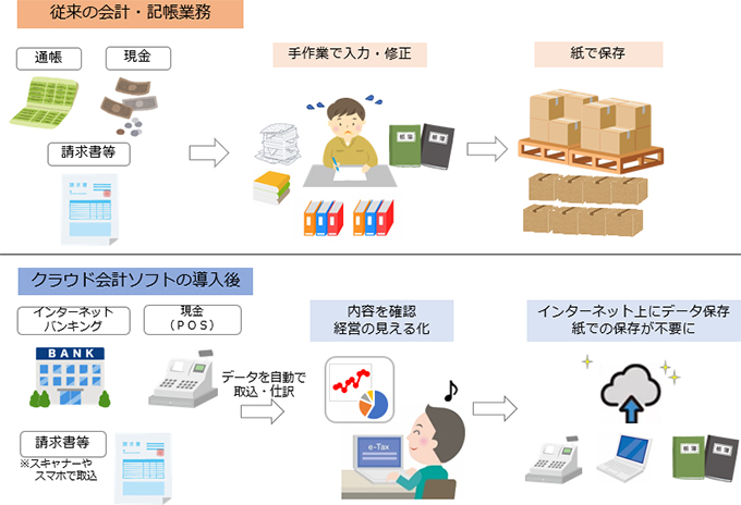 �]���̉ƌv�E�L���Ɩ��ƃN���E�h��v�\�t�g�̓�����