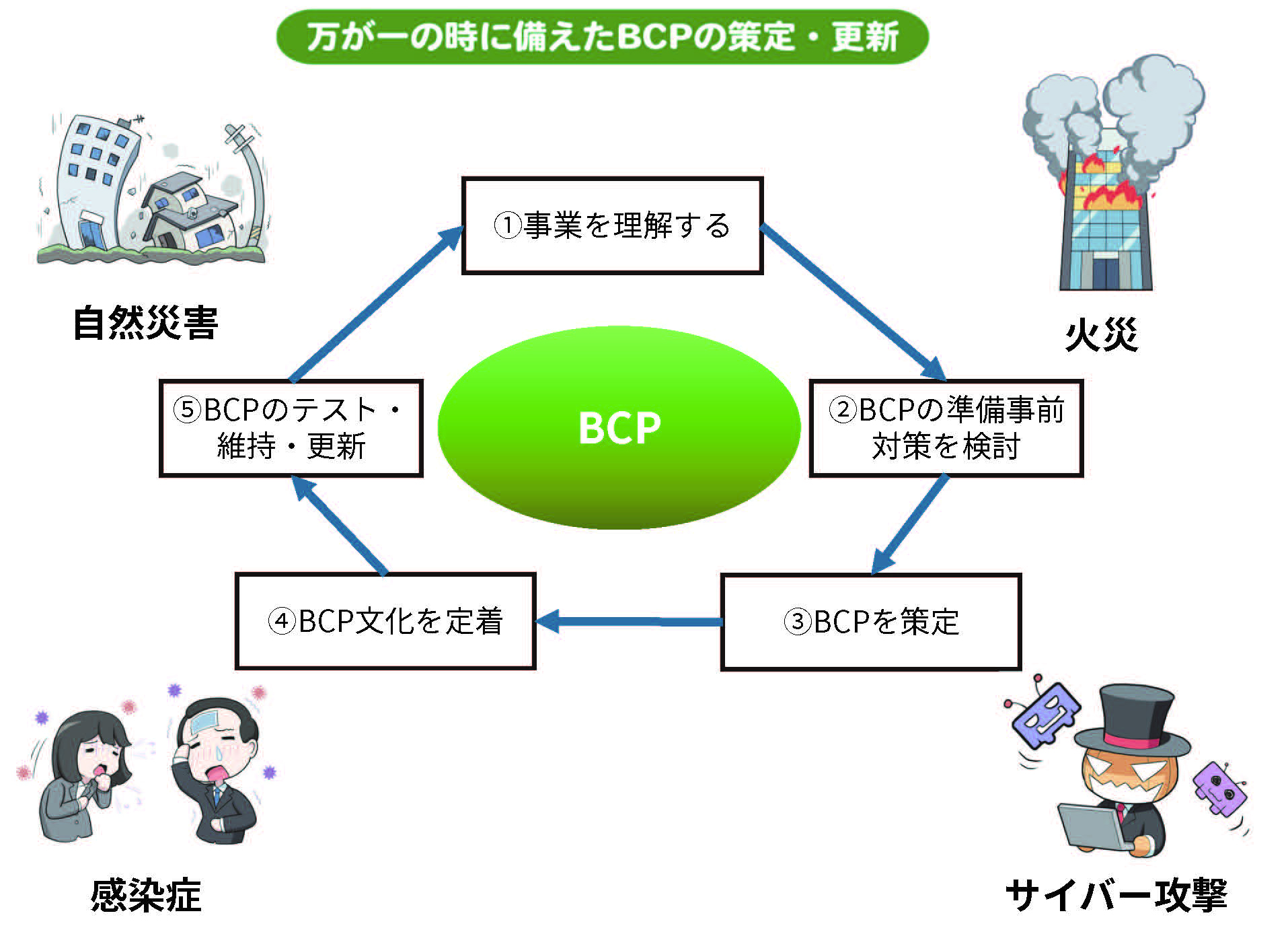 ������̎��ɔ�����BCP�̍���E�X�V