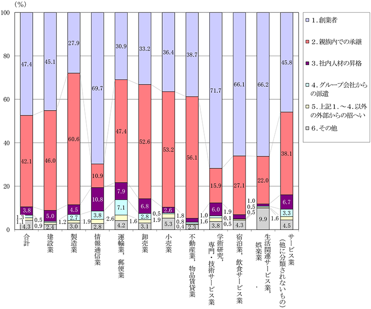 �}�@������Ƃ̎В��i�l���Ǝ���܂ށB�j�̏A�C�o�ܕʍ\����i�Y�Ƒ啪�ޕʁj