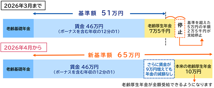 �����O�̔N����z�F51���~��������̐V��z�F65���~