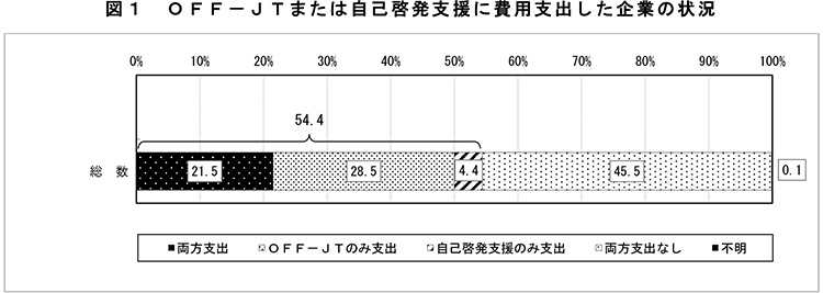 �}1�@OFF-JT�܂��͎��Ȍ[���x���ɔ�p�x�o������Ƃ̏�