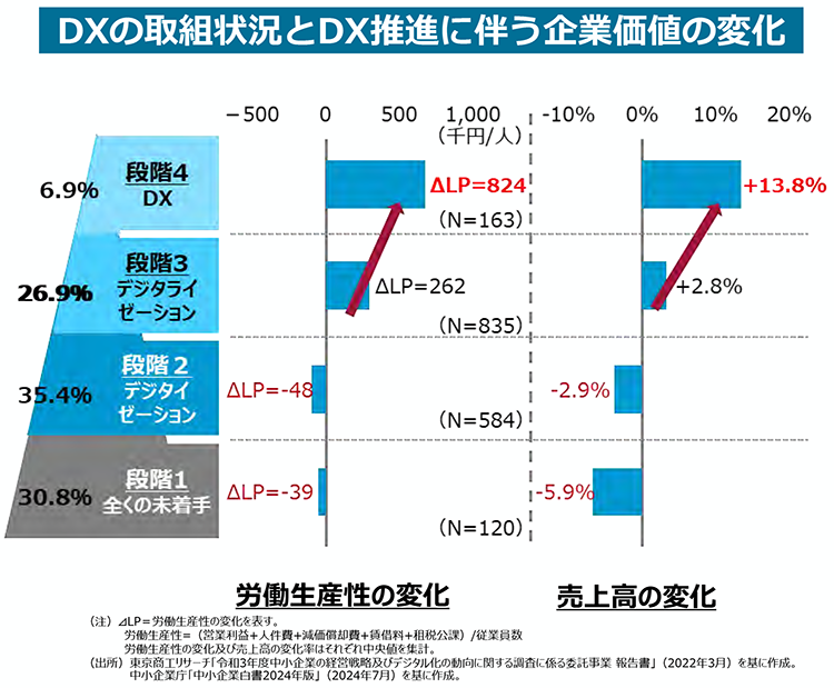 DX�̎�g�󋵂�DX���i�ɔ�����Ɖ��l�̕ω�