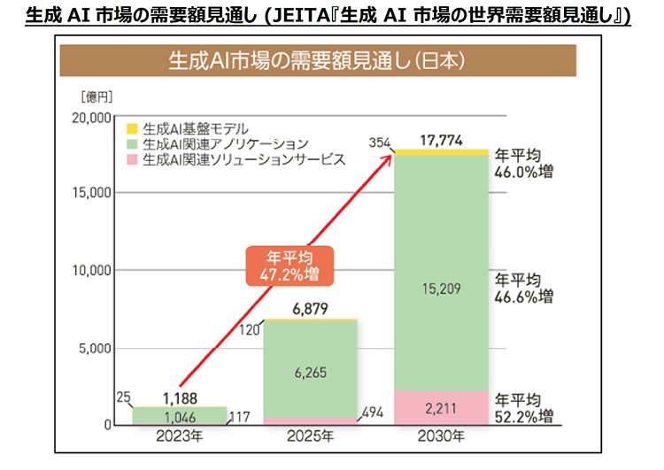 生成AIの利活用の現在地