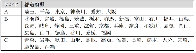 各都道府県に適用される目安のランク
