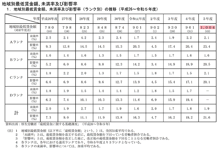 地域別最低賃金