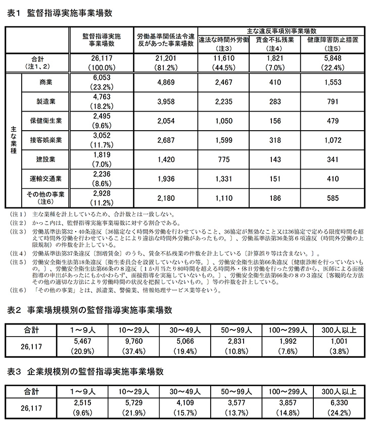 業種別の違反状況