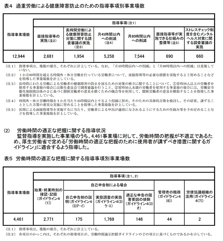 健康障害防止に関する指導の状況