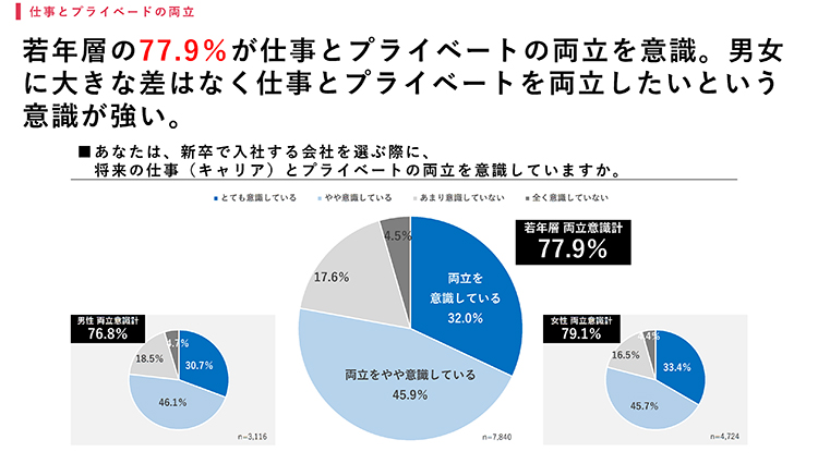 77.9％が仕事とプライベートの両立を意識