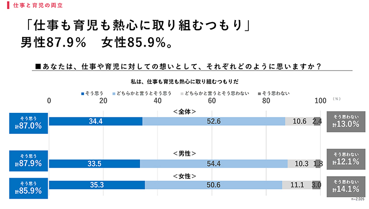 「仕事と育児も熱心に取り組みたい」男女はほぼ同率