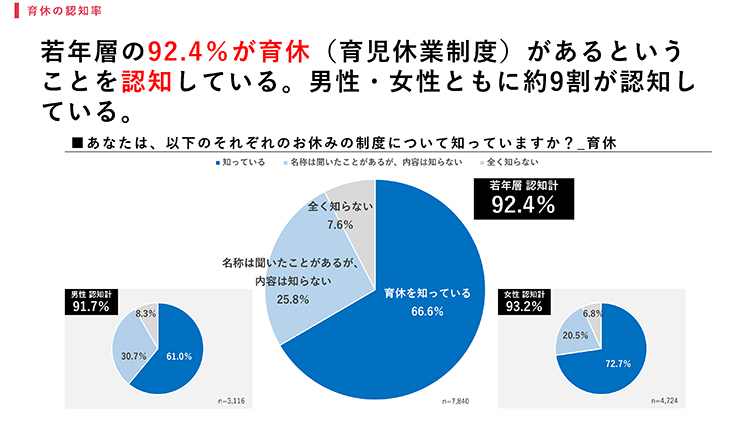 若年層の育休制度の認知度