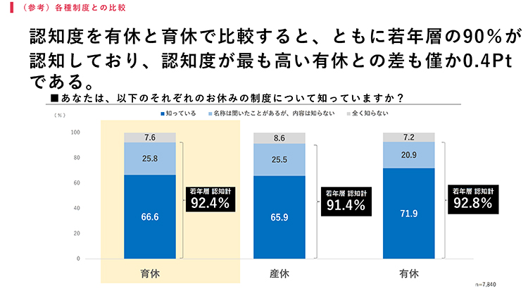 育休制度の認知度