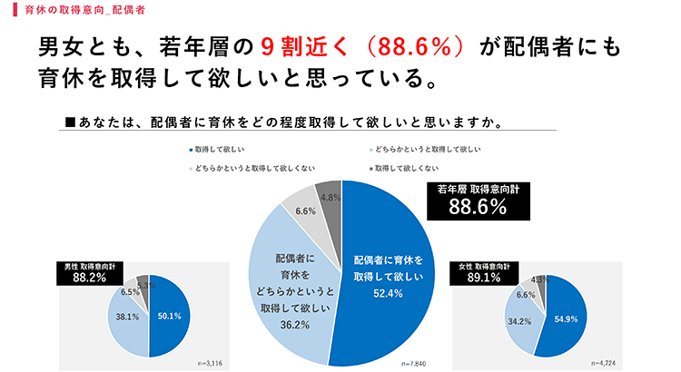 配偶者に育休を取得してほしい意向