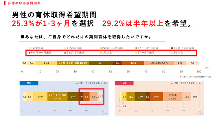 男性の約3割が「半年以上」を希望