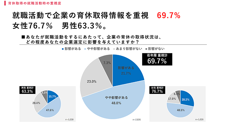 「育休取得実績」を重視