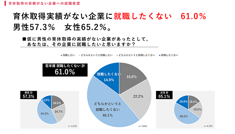 男性の育休取得実績がない企業