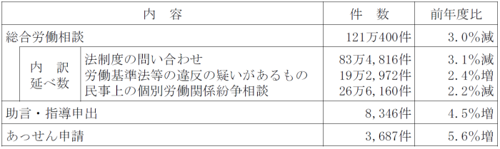 総合労働相談件数