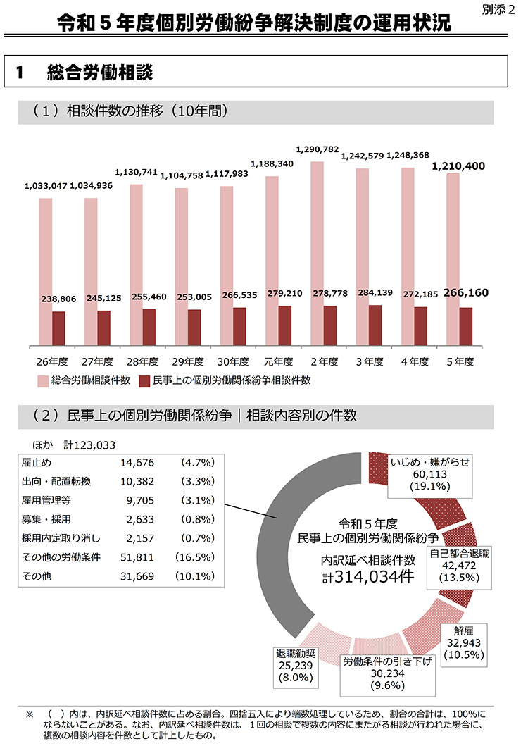 制度運用状況