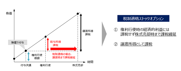 ストックオプション税制