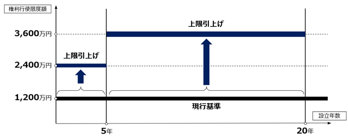 年間権利行使価額の限度額の引上げ（令和６年度税制改正）