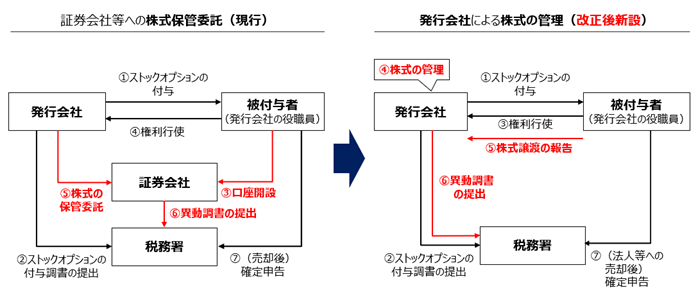 発行会社自身による株式管理スキーム（令和６年度税制改正）