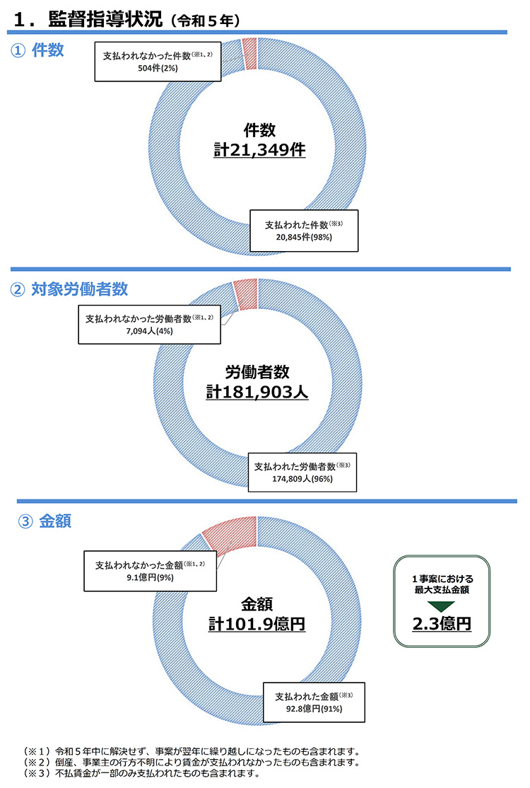 監督指導状況