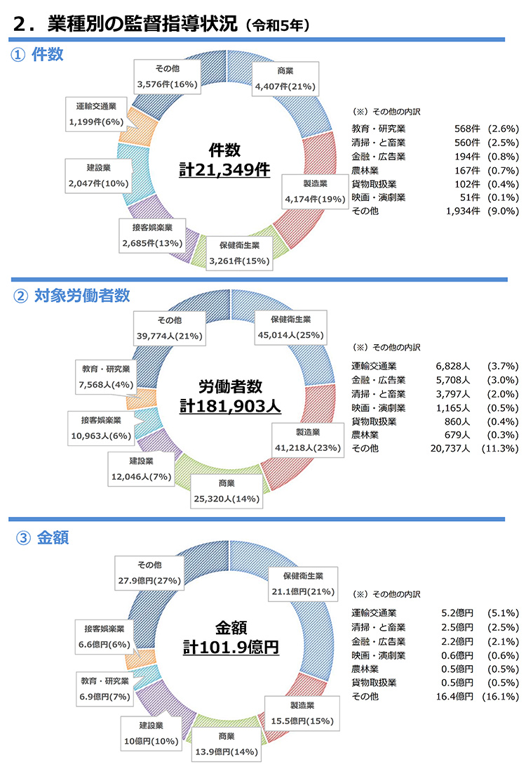 業種別の監督指導状況