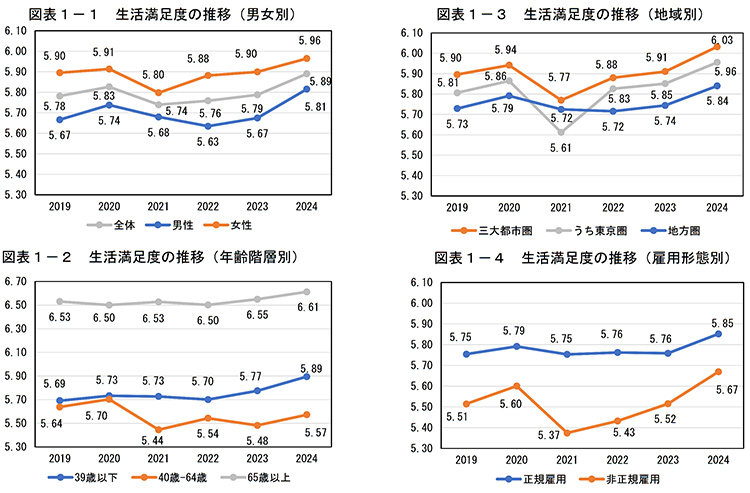 生活満足度の動向