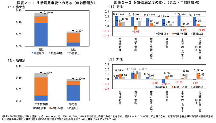 年齢別にみた生活満足度上昇の寄与度分解・分野別満足度の動向