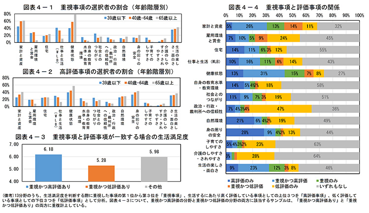 生活満足度を判断する上で重視している事項