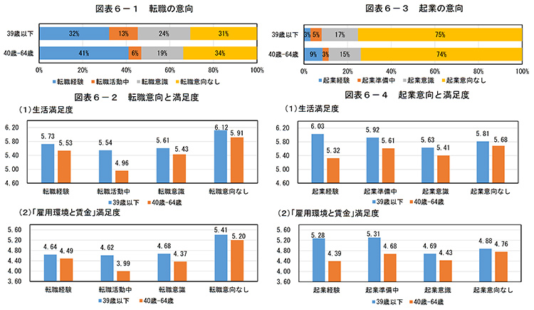 働き方（転職・起業）と満足度