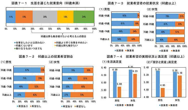 生涯を通じた就業意向と満足度